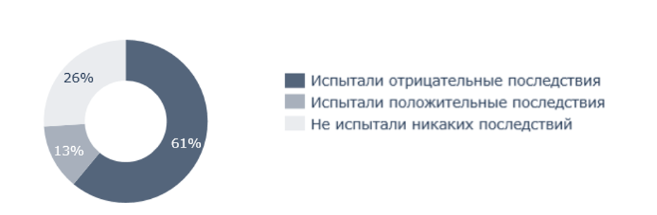 Влияние валютного кризиса 2014–2015 гг. 