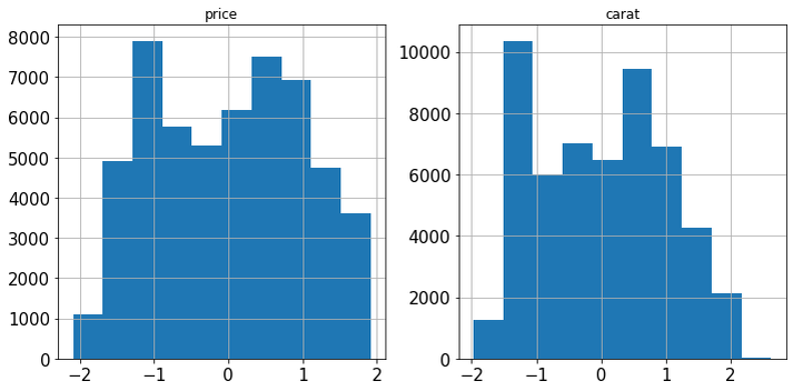 From sklearn import preprocessing. Histogram. Histograms