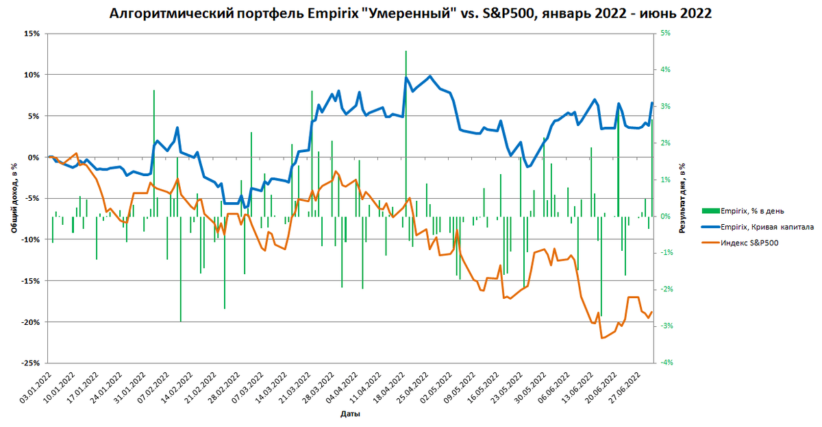 Системный портфель Empirix против индекса S&P 500 (консервативный риск).