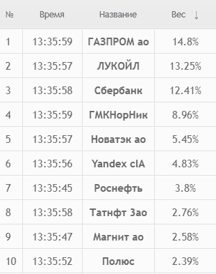ТОП-10 компаний с наибольшим весом из индекса Московской биржи