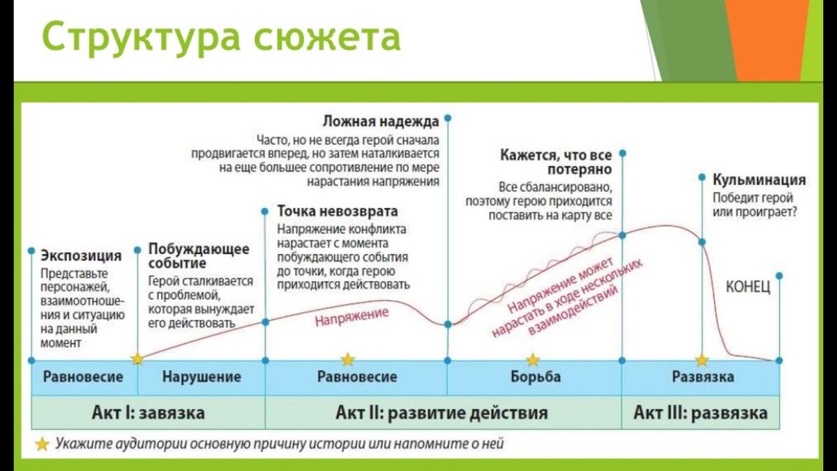 Как написать сюжетный план