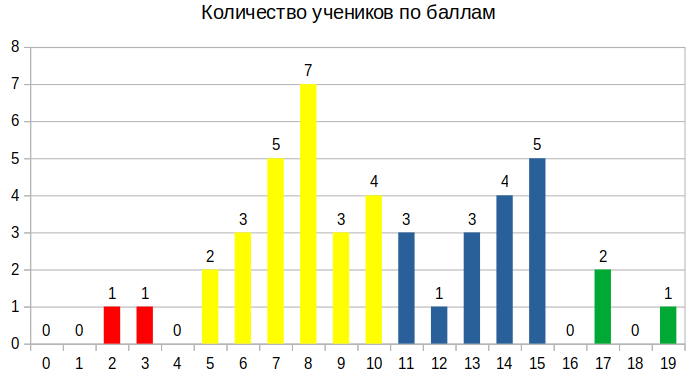 Красный цвет соответствует отметке 2, желтый - 3, синий - 4, зеленый - 5.