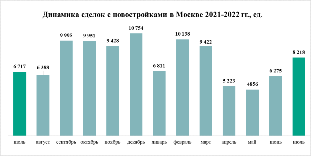 Источник: «Метриум» по данным Росреестра Москвы