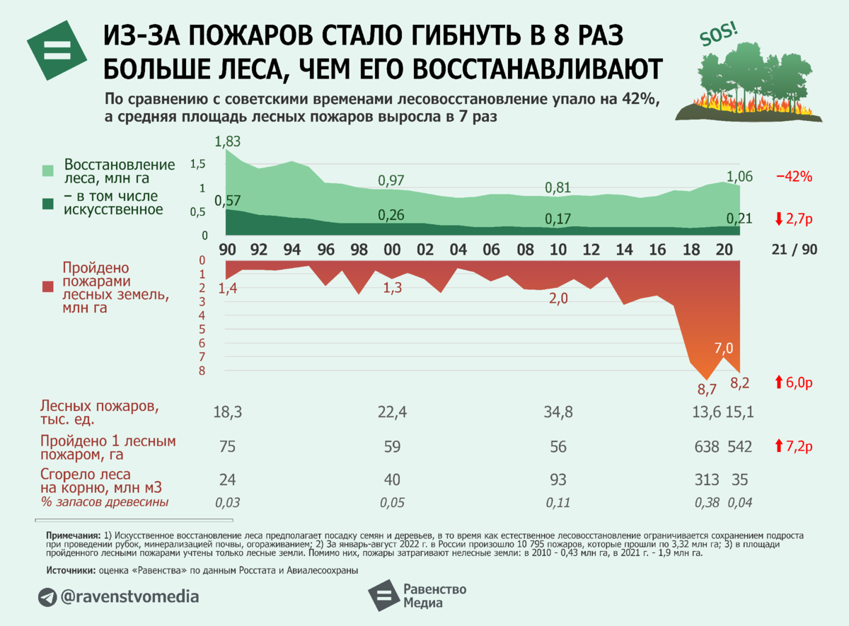 Статистика лесных пожаров. Статистика лесных пожаров в России. Статистика лесных пожаров в России 2022. Лесные пожары статистика по России 2022. Статистика лесных пожаров в России за 2022 год.