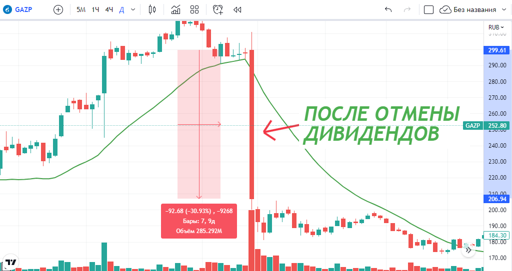 Акции газпрома отзывы клиентов