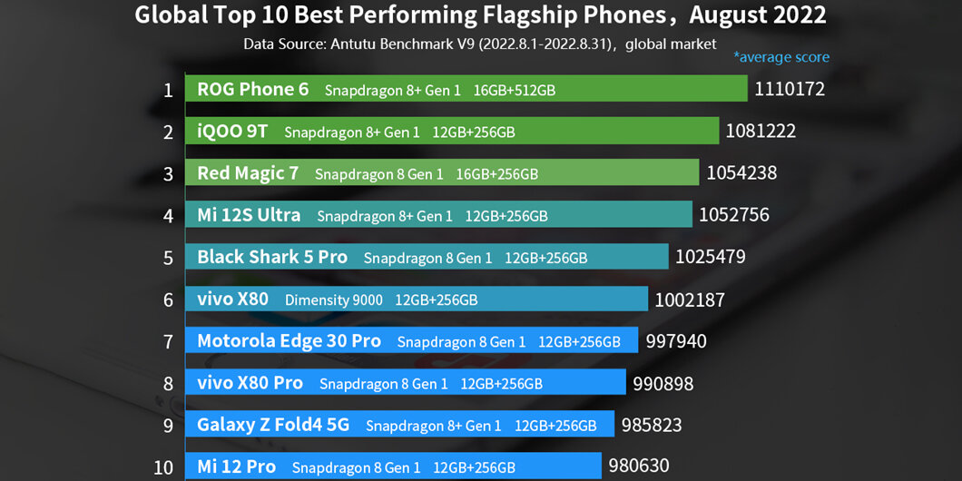 Изображение: AnTuTu📷
