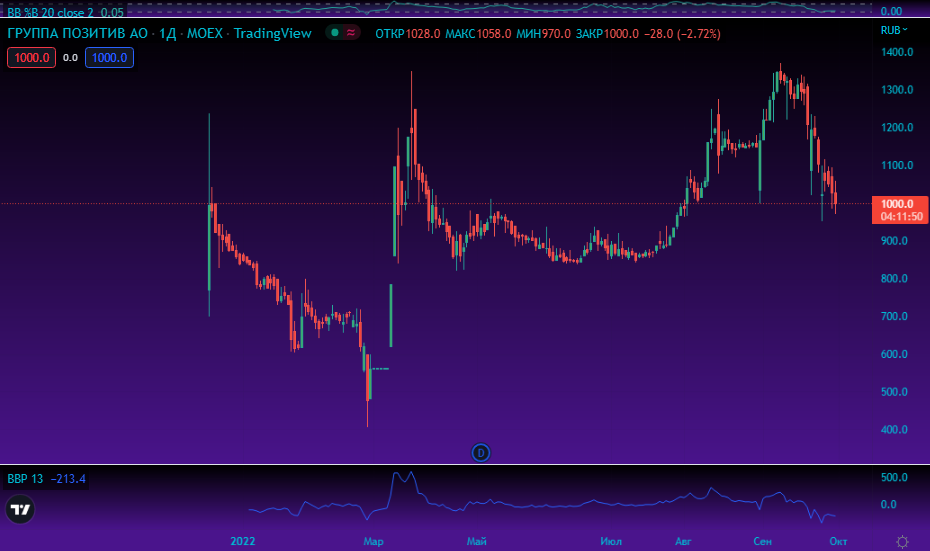 POSI. Источник: Tradingview