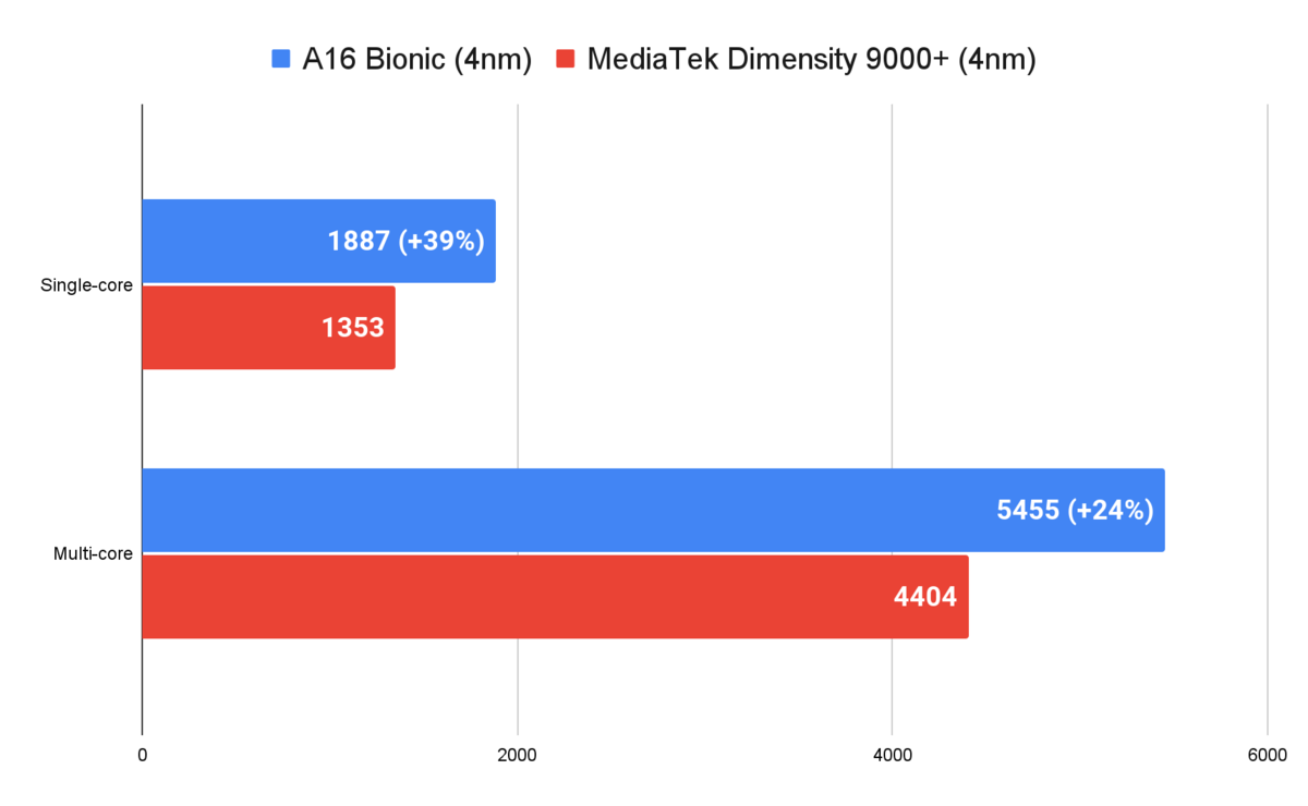 Apple bionic. Apple a16 Geekbench. Apple a16 Bionic. Процессор a16 Bionic. Процессор а16 Байоник.