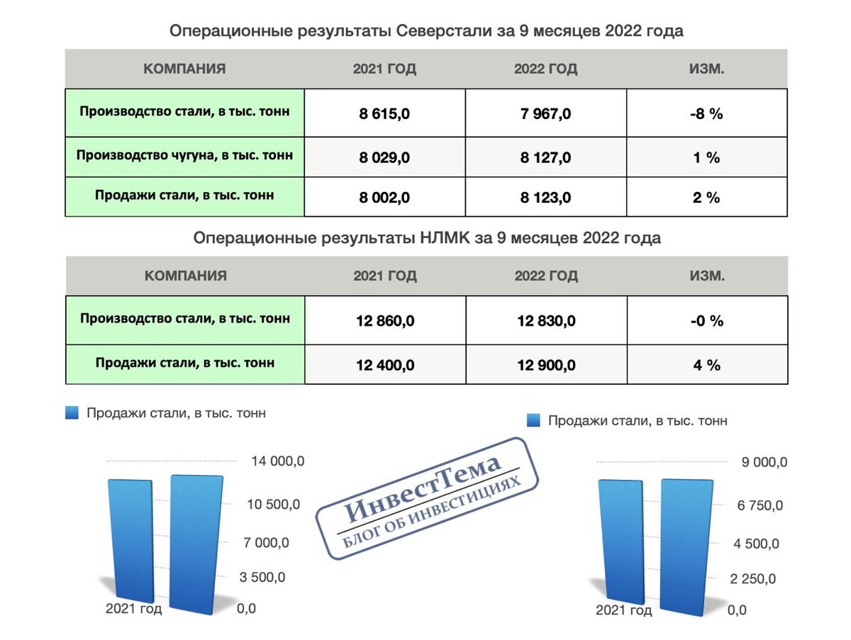 Северсталь таблица. Показатели продаж.