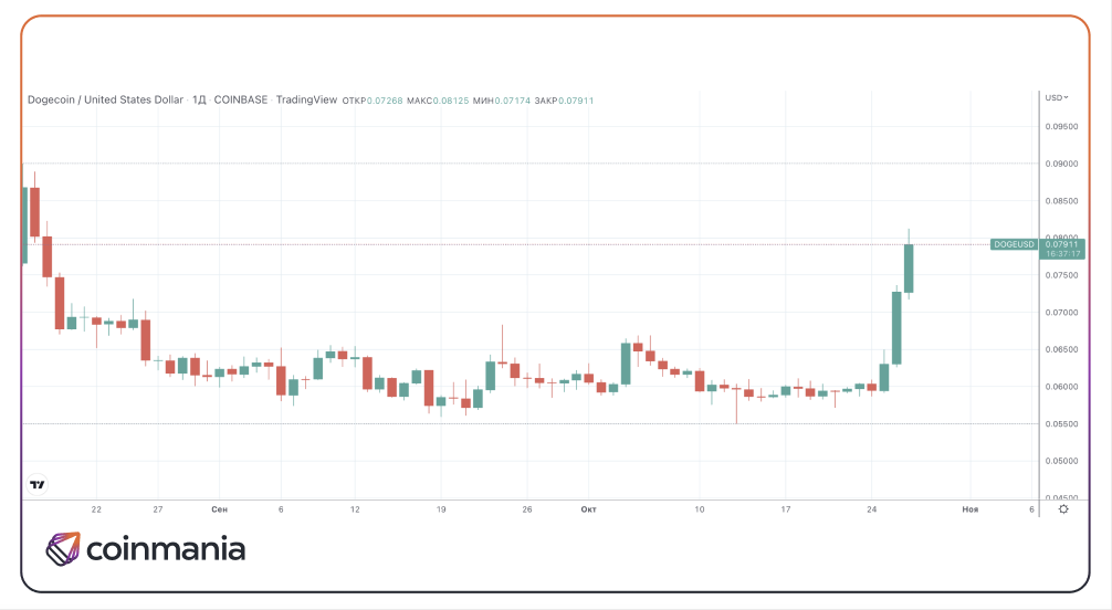 Догкоин к доллару. Капитализация dogecoin. Dogecoin график. Догикоин в рублях. Капитализация dogecoin.