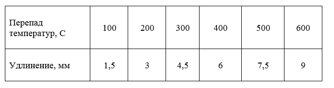 Табл. 1 Величина удлинения 1 м воздуховода при различных перепадах температур