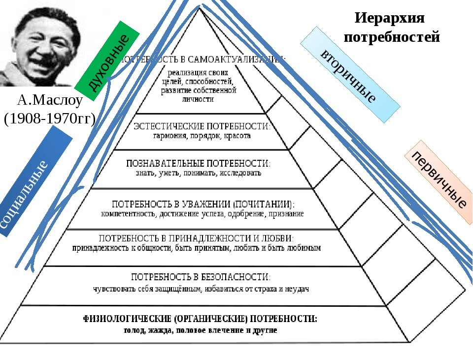 Назначение потребностей. Схема потребностей Маслоу. Иерархическая лестница Маслоу. Иерархия а. Маслоу 1970. Пирамида а Маслоу в виде ступеней.