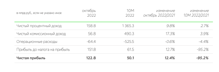 Ключевые показатели по итогам октября 2022 года и 10 месяцев 2022 года