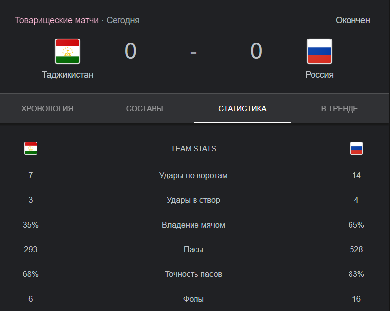 Валерий Карпин сделал заявление после матча сборной России против сборной Таджикистана