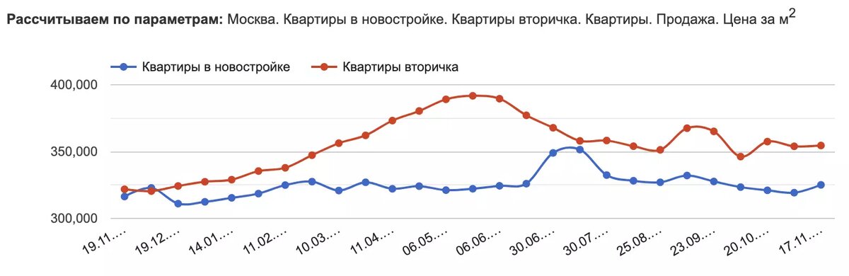 Данные отсюда: https://msk.restate.ru/graph/ceny-prodazhi-kvartir/