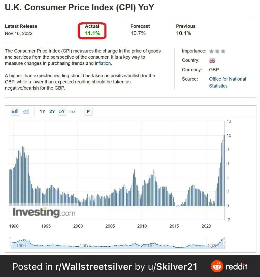 Инфляция в Великобритании на 16 ноября - 11,1%.