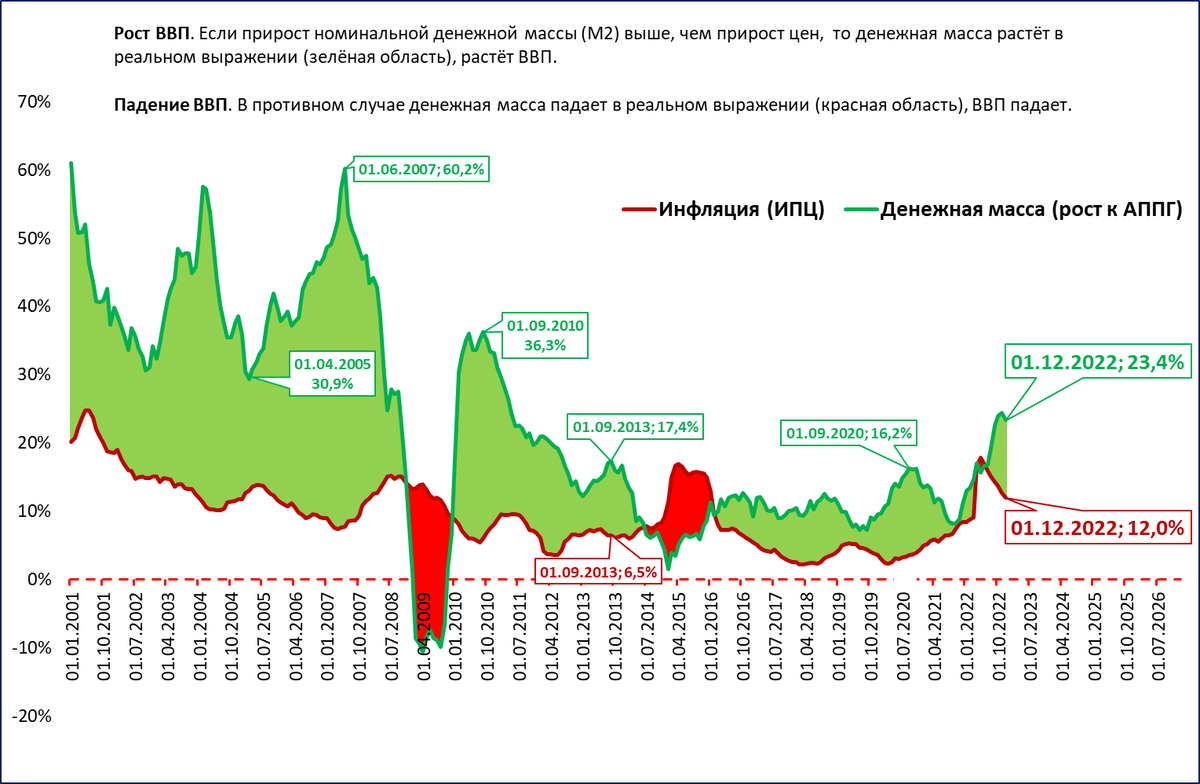 2015 год рост цен. Объем денежной массы в России по годам. Рост денежной массы в России по годам. Динамика денежной массы в России за последние 5 лет. Денежная масса и инфляция взаимосвязь.