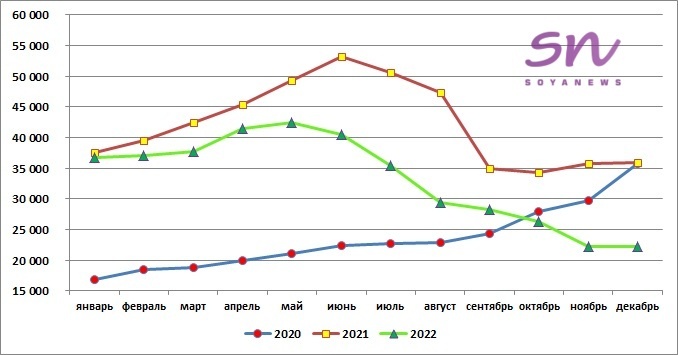 Источник: SoyaNews, данные ЕМИСС