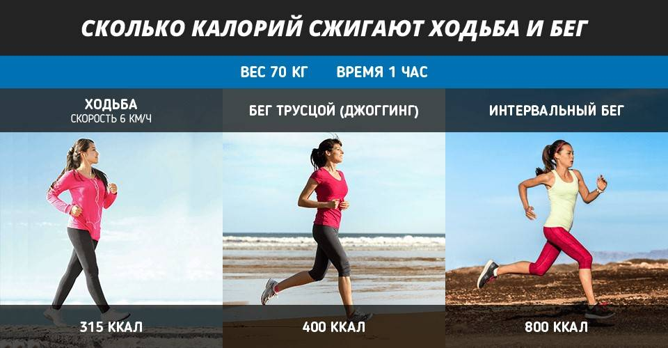 Час бега. Бег и ходьба для похудения. Ходьба для сжигания жира. Сколько калорий сжигается при беге. Бег и ходьба калории