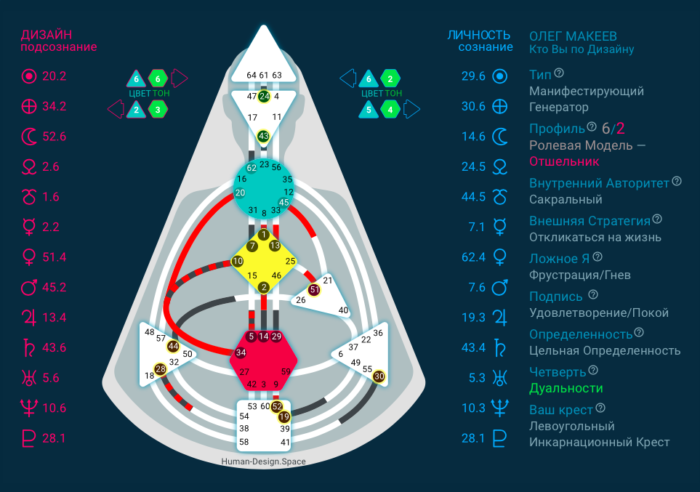 Дизайн Человека. Рассчитать карту онлайн бесплатно самостоятельно. Расшифровка на русском языке.