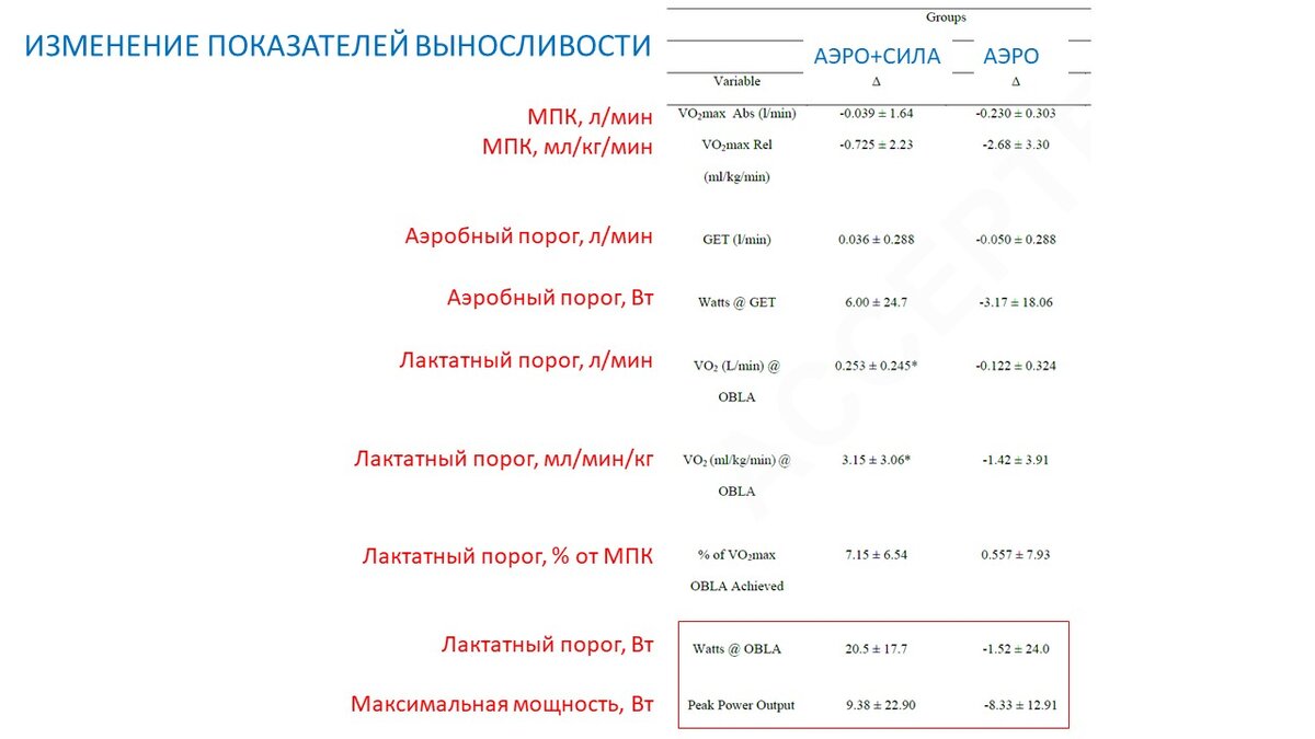 Рисунок 1. Изменение показателей выносливости для двух групп. В красной рамочке отмечены интересные изменения в показателях мощности на анаэробном пороге и максимальной аэробной мощности.