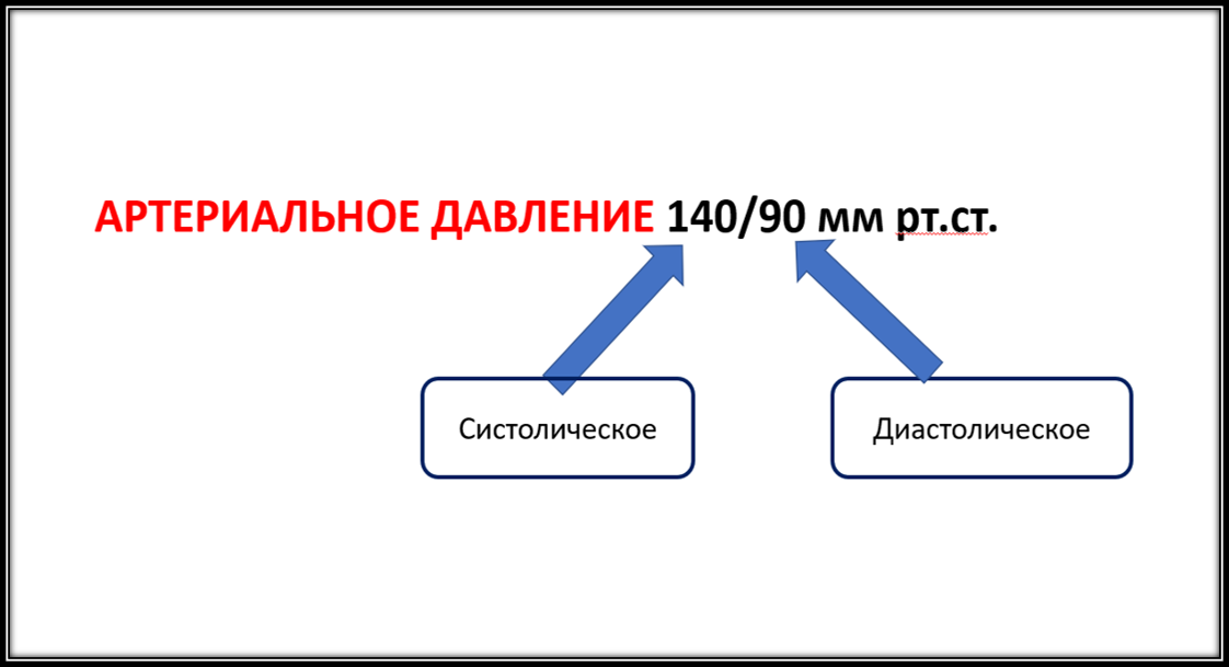 Пример систолического и диастолического артериального давления