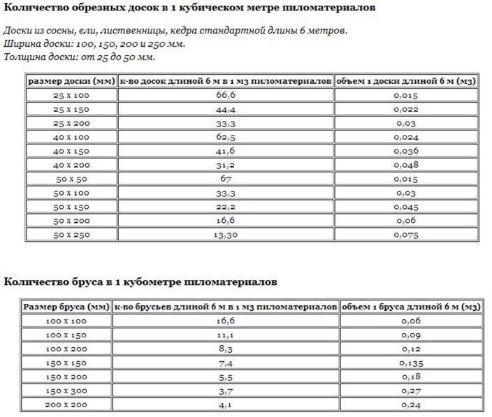 Умение посчитать кубатуру доски – обязательный навык для любой профессии, так или иначе связанной с производством и использованием древесины.-2