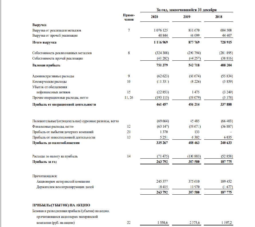 https://www.nornickel.ru/upload/iblock/fad/12m_2020_konsolidirovannaya_finansovaya_otchetnost_za_god_zakonchivshijsya_31_dekabrya_2020_g_v_rublyah.pdf