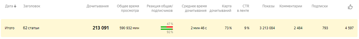 Общие показатели за последние 3 месяца 