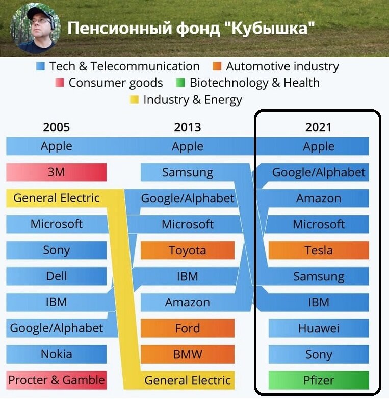 ТОП-10 "самых инновационных компаний мира" 
