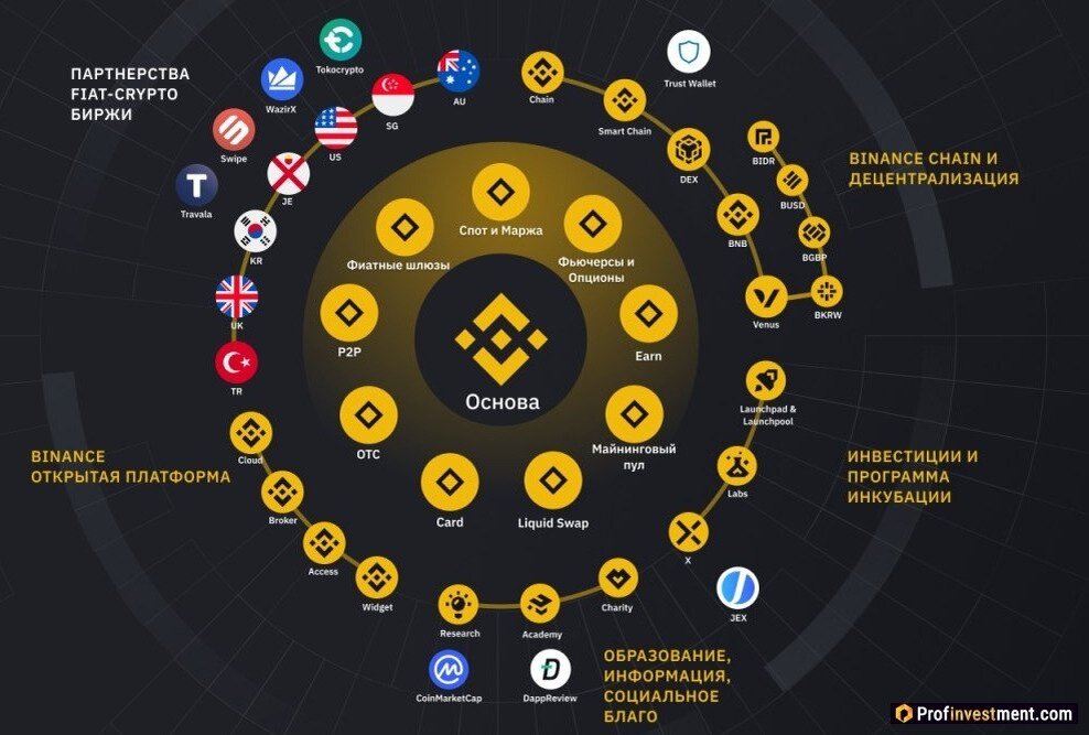 Экосистема Binance