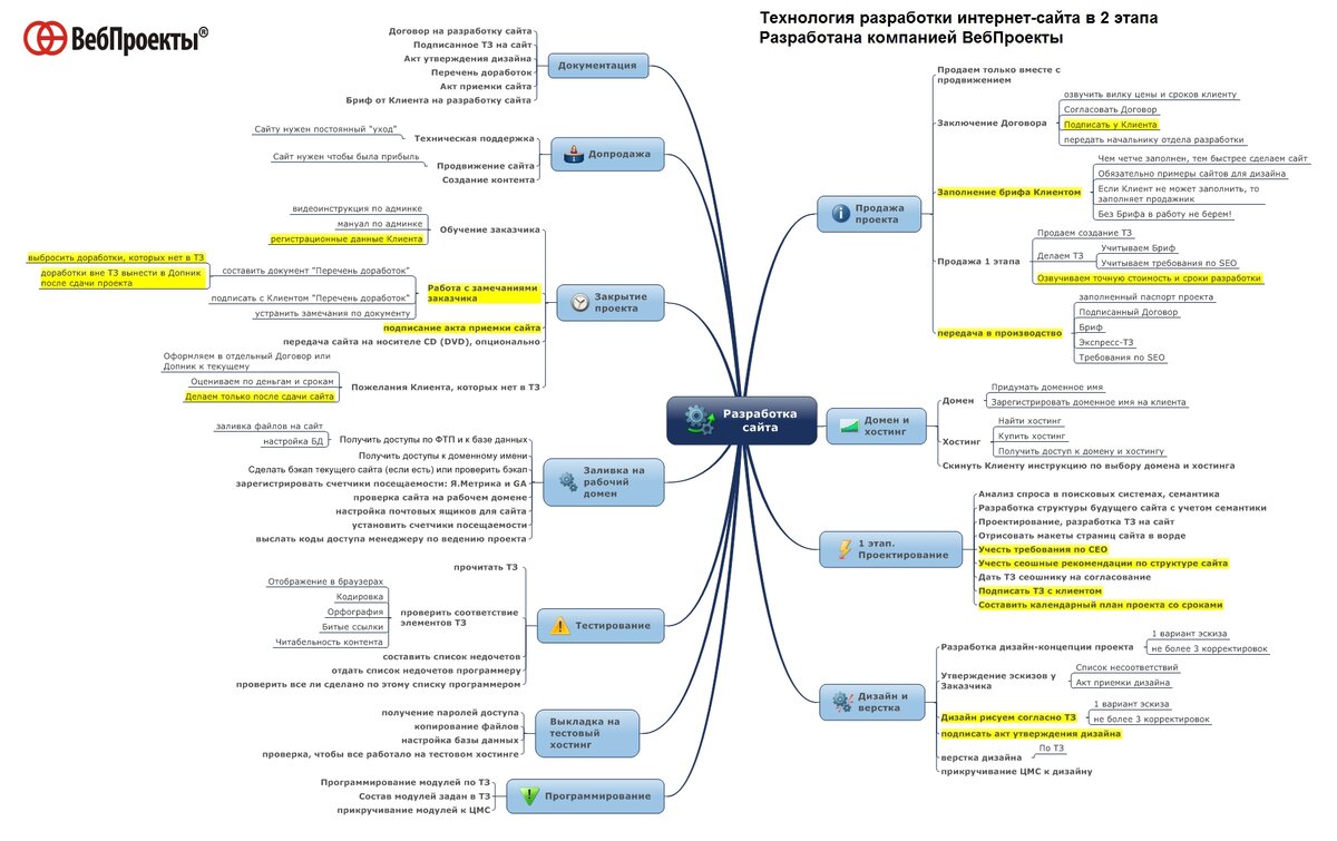 Ментальная карта проекта онлайн