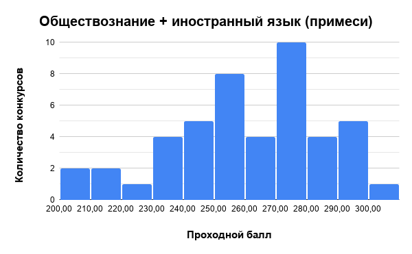 График распределения баллов комбинации ЕГЭ. Подготовила Екатерина Александрова на основании собственной статистики.