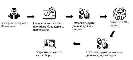 Шаги по стандартному добавлению ML в существующее приложение