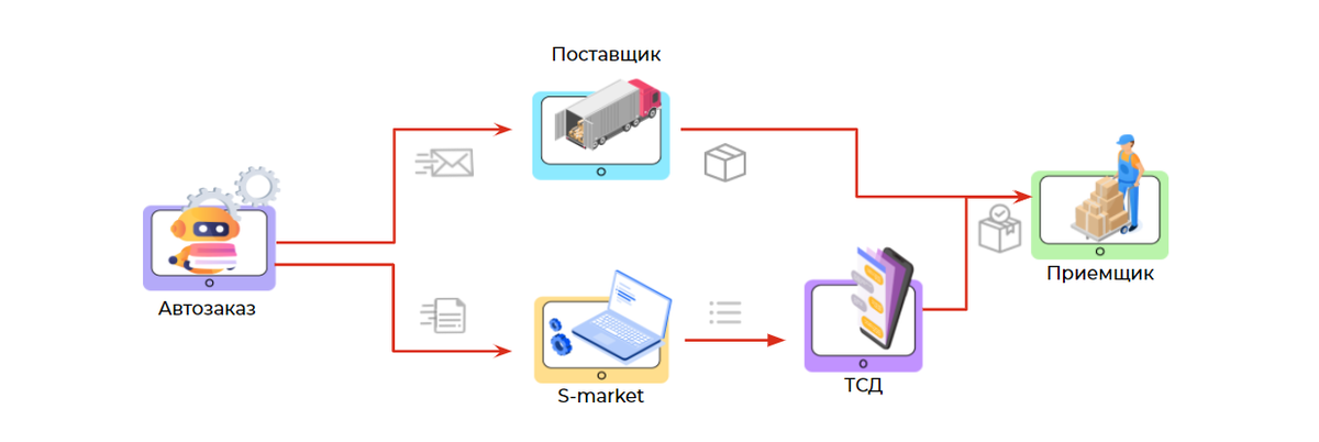 Ежедневные экспорты влияющие на работу автозаказа
