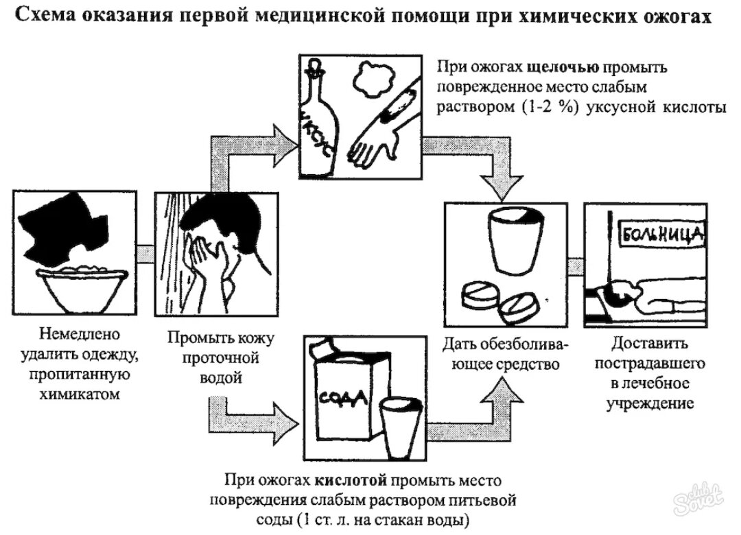 Оказание первой помощи при химических ожогах. Термические и химические ожоги. Первая помощь при химических ожогах кислотой и щелочью.