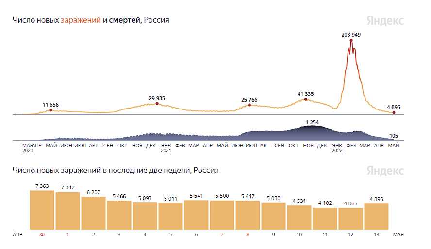 Статистика Россия
