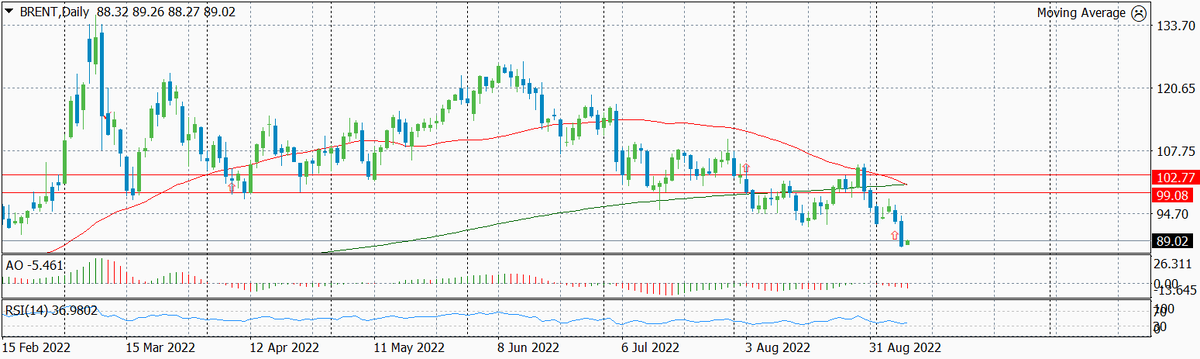 Динамика цены нефти Brent по дням с указанием текущего уровня входа и предыдущих уровней входов