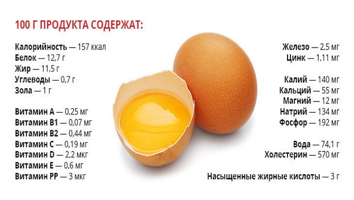 Цена мужского яйца в рублях. Полезные свойства яиц. Сколько жиров в яйце. Сколько жиров в 1 яйце. Яйцо полезные вещества и витамины.