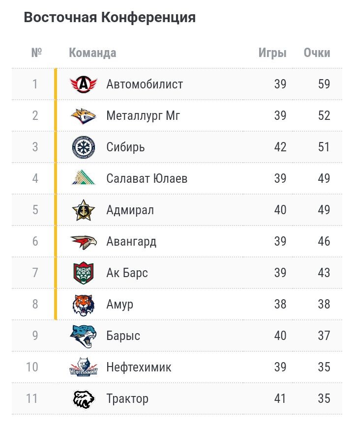 Восточная конференция КХЛ