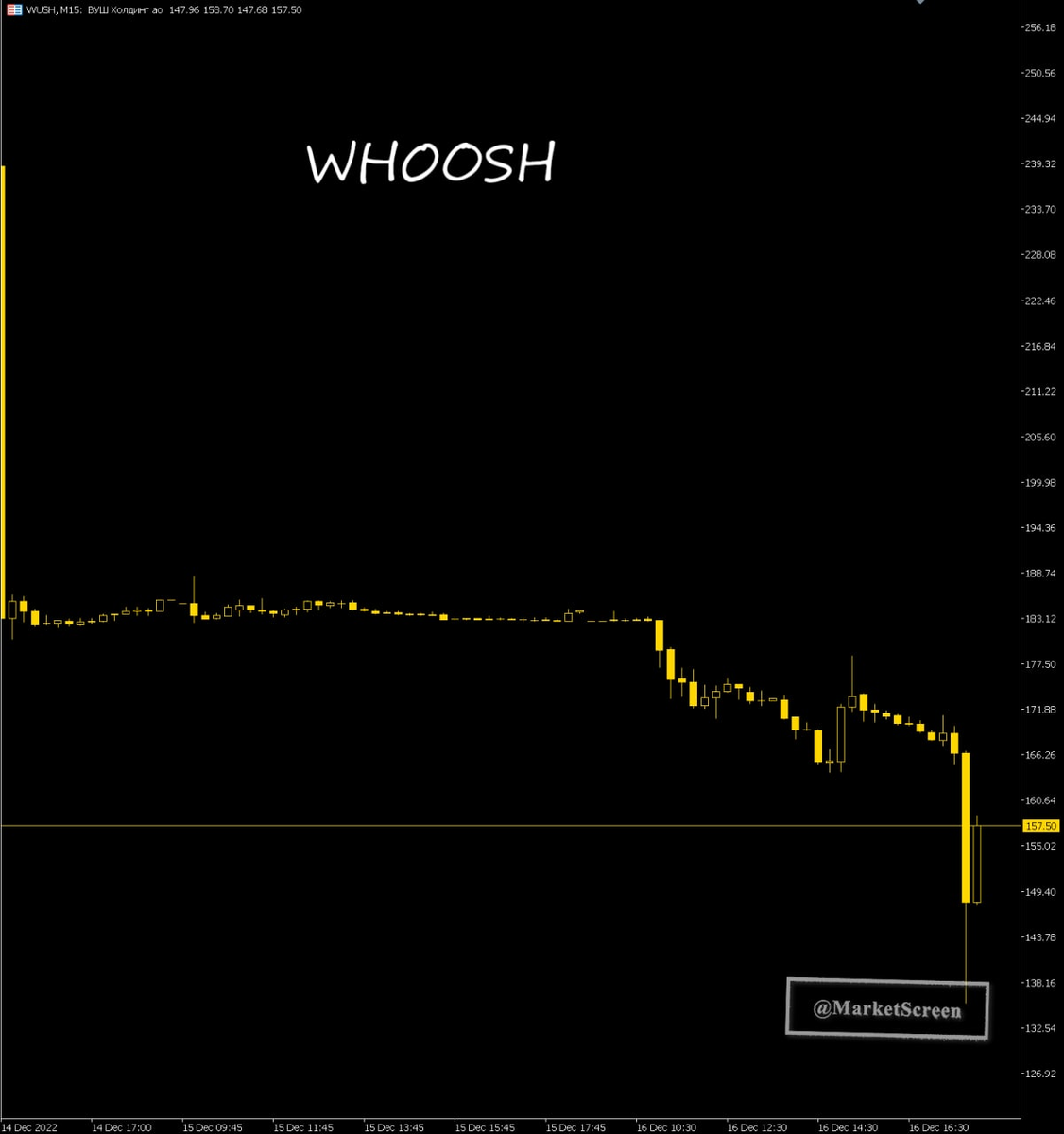 Статистика, графики, новости - 19.12.2022