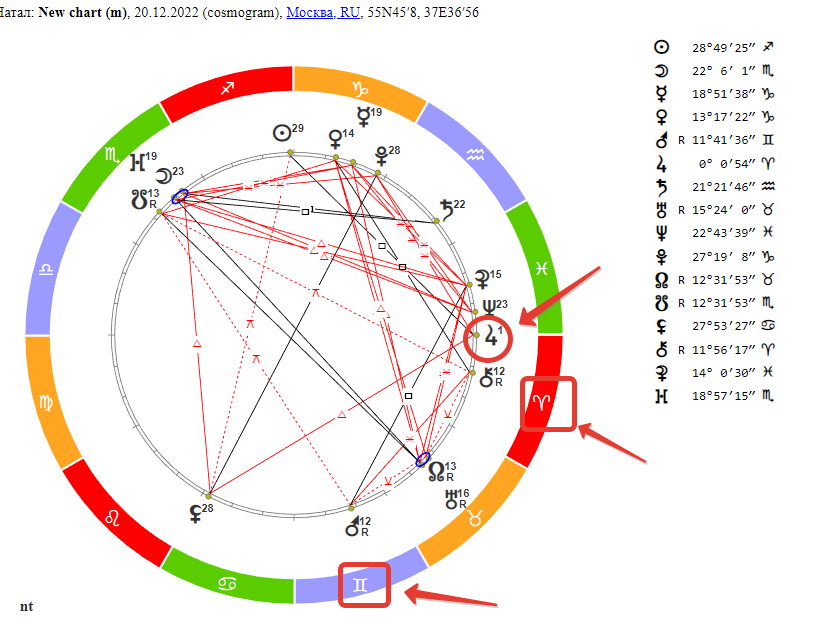 Юпитер в Овне. Гороскоп на 20 декабря 2022 года