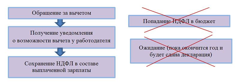 Вычет у работодателя. Вычета потребления основного капитала.