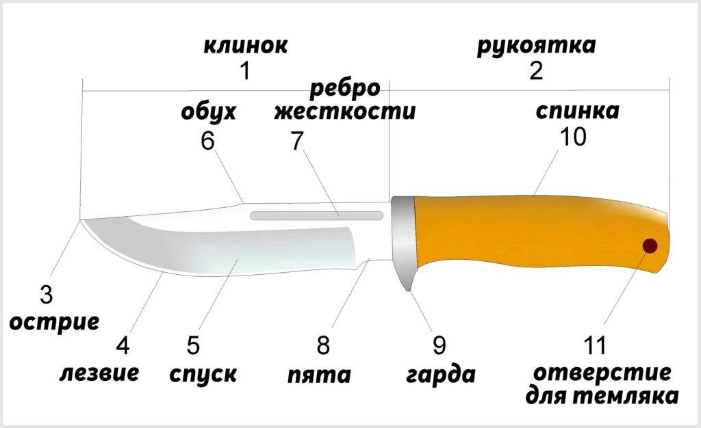 Какие ножи запрещены. Какие ножи запрещены