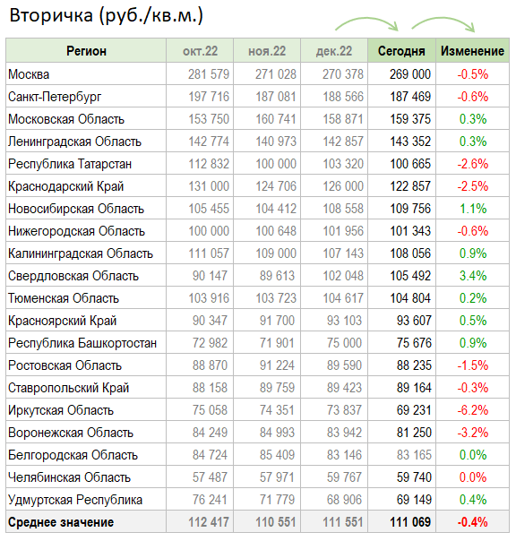 Цены квартир в Январе. Первичка вверх. Вторичка вниз.