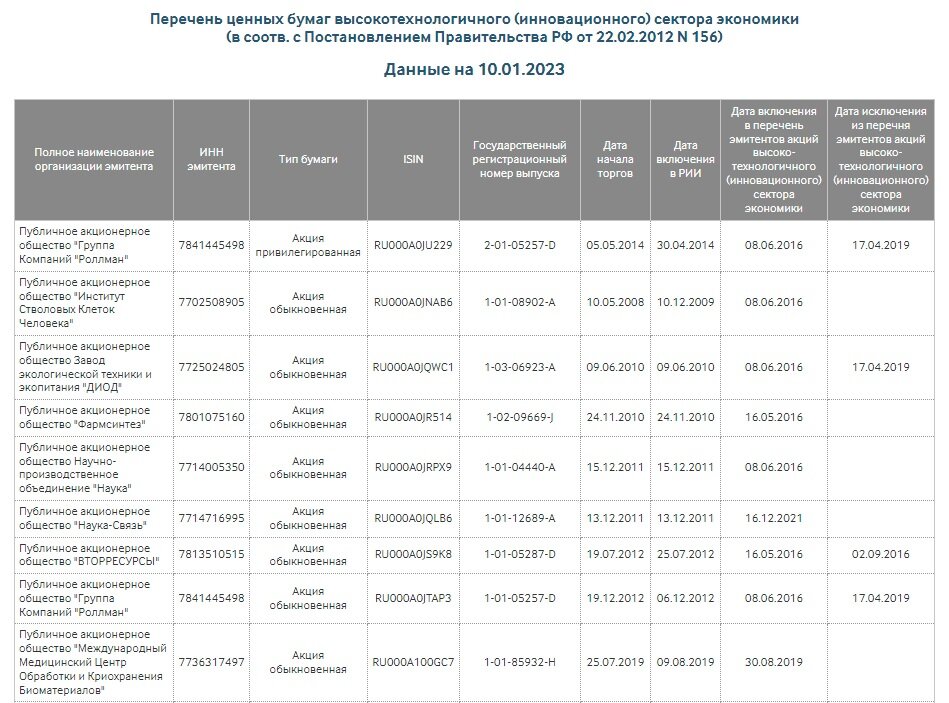 Список ценных бумаг высокотехнологичного (инновационного) сектора экономики РФ, сайт Московской биржи