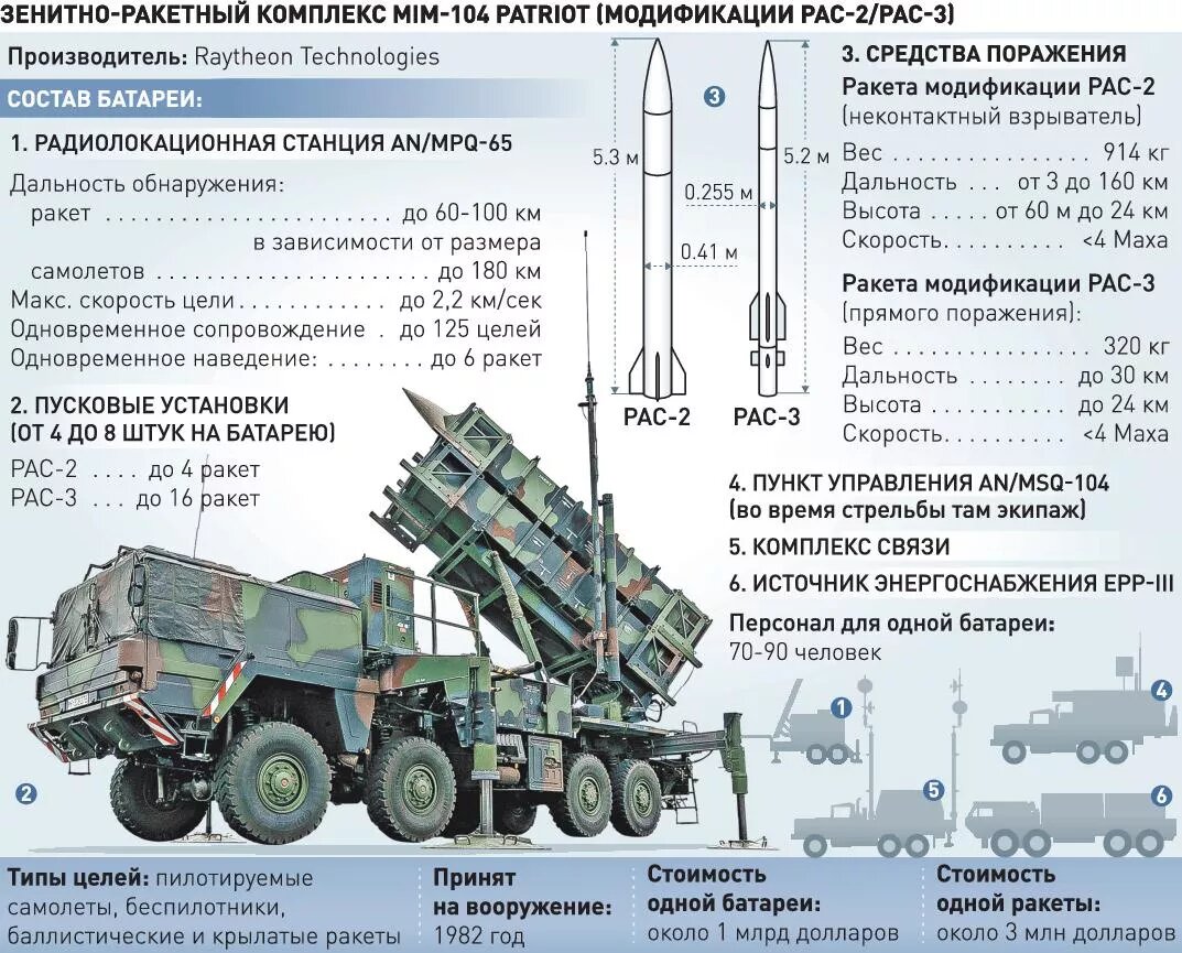 Как выглядит ракета пво россии Западное ПВО и танки для Украины - насколько это серьезно? Большая игра Дзен