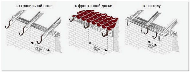 Монтаж водосточной системы