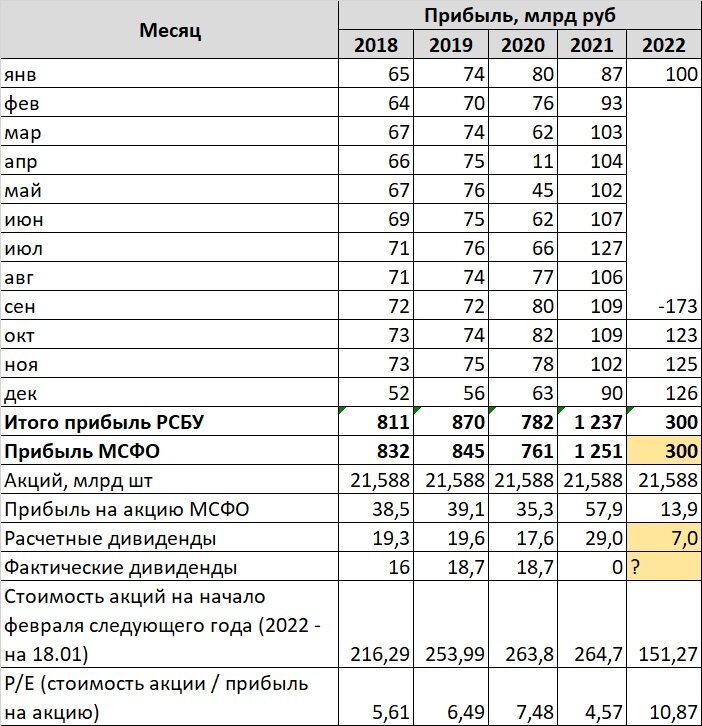 Сбербанк итоги 2023. Таблица. Таблица прошлый год.