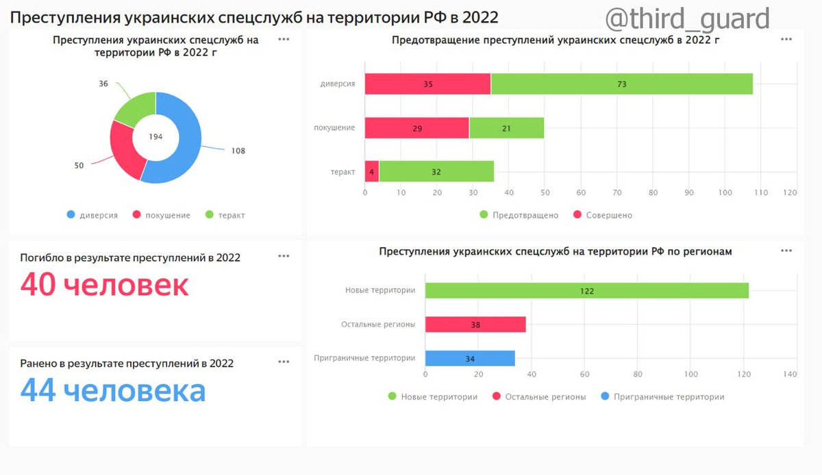 Статистика преступлений украинских спецслужб